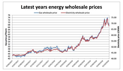 what are wholesale rates energy